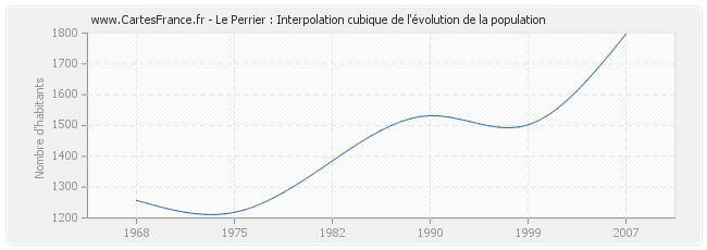 Le Perrier : Interpolation cubique de l'évolution de la population